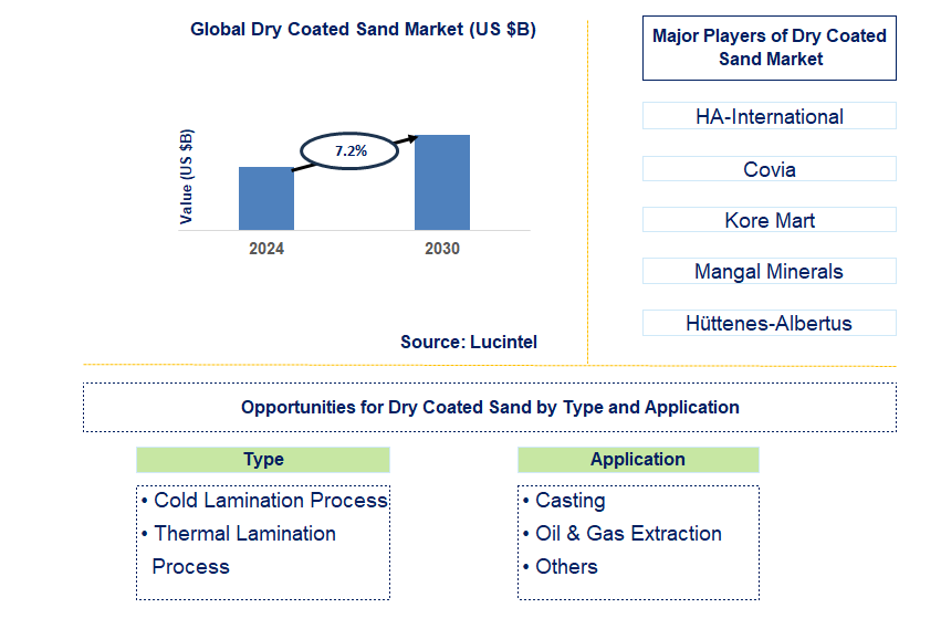 Dry Coated Sand Trends and Forecast